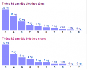Dự đoán xổ số 16/12